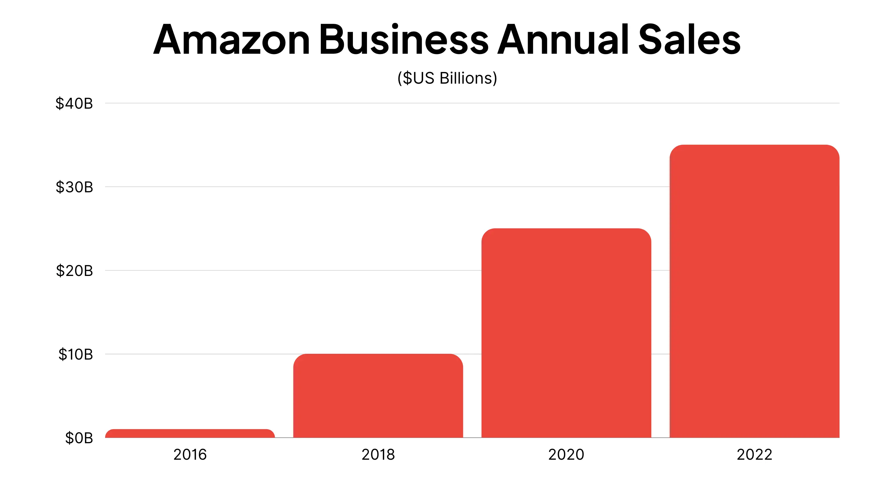 37 Amazon Statistics for 2024 (Order Volume, Market Share, Amazon Prime